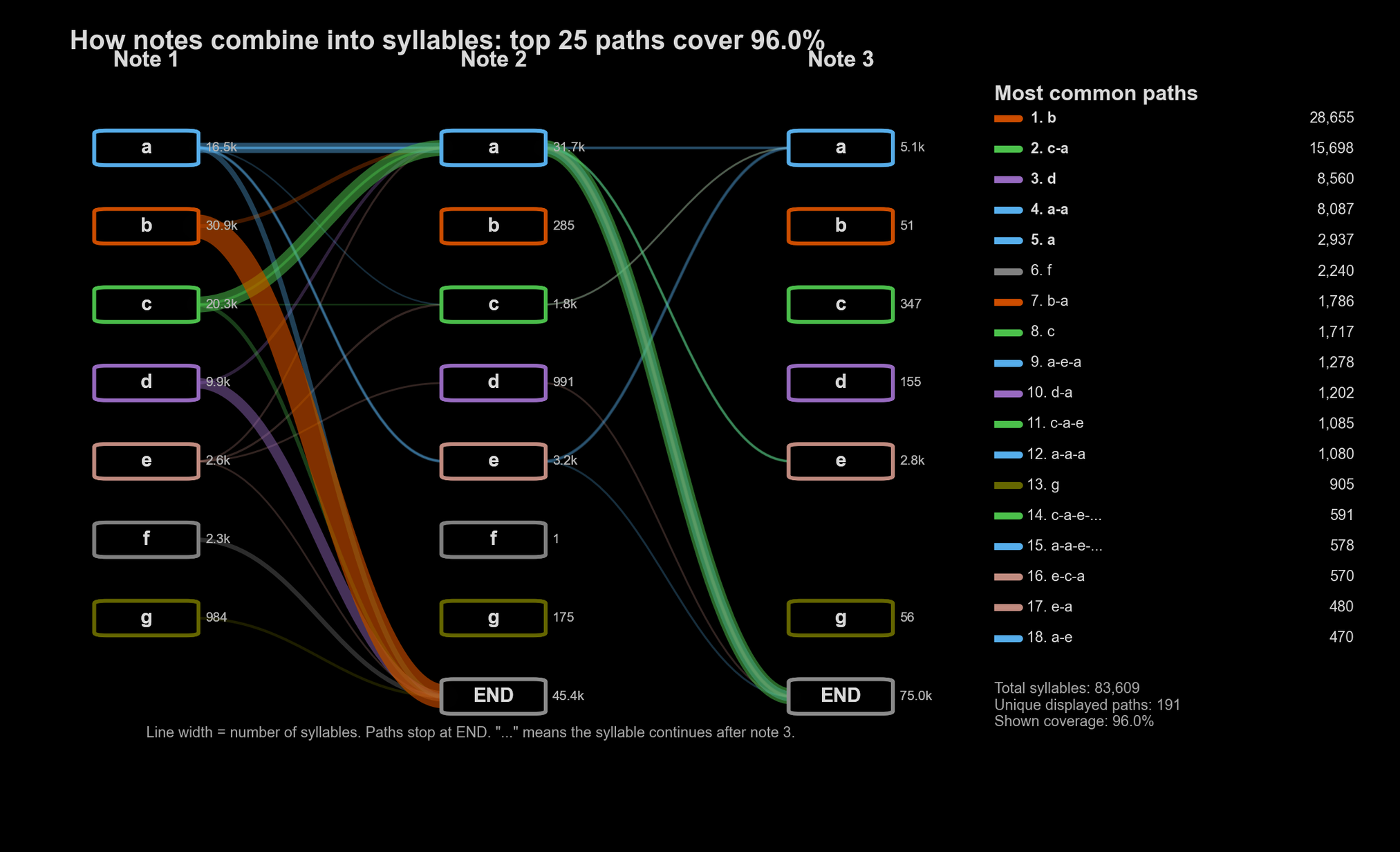 A flow diagram of provisional vampire-bat note types shows that some types end alone while others repeatedly form particular two- and three-note paths.