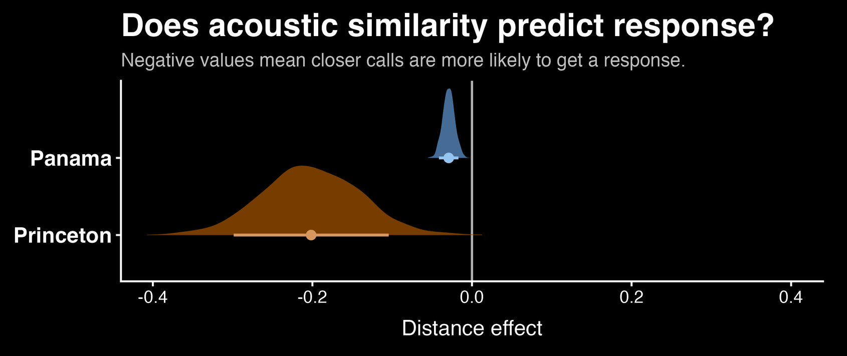 Coefficient plots for the Princeton pair and Panama trio datasets show negative acoustic-distance effects on the probability of a response.