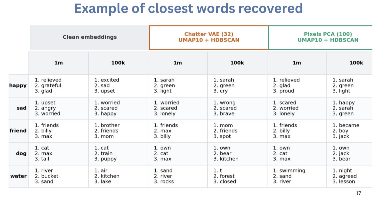 A table compares nearest neighbours for five example words in clean embeddings and embeddings reconstructed through two acoustic-tokenization pipelines; some broad relationships persist but individual neighbours are inconsistent.