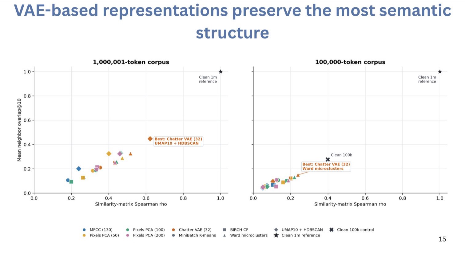 Two scatterplots compare recovery of a known word-embedding structure after acoustic representation and tokenization in one-million-token and one-hundred-thousand-token simulations; VAE-based pipelines are the strongest tested non-control methods.